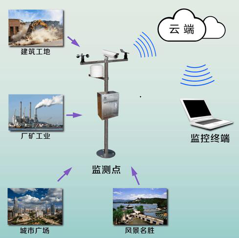 扬尘噪声在线监测系统